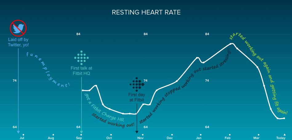 My resting heart rate