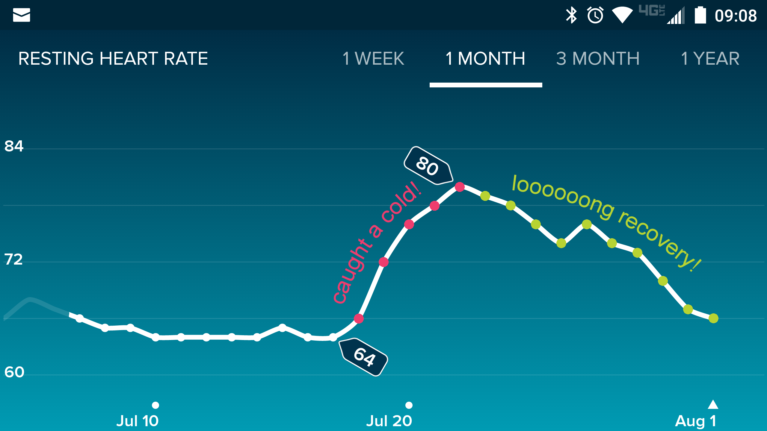 One digital health metric I now track almost religiously